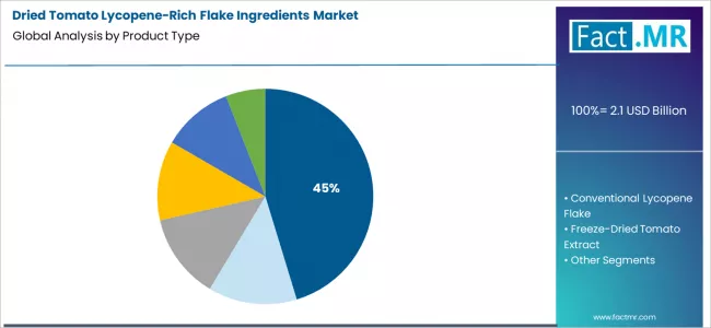 Dried Tomato Lycopene Rich Flake Ingredients Market Analysis By Product Type