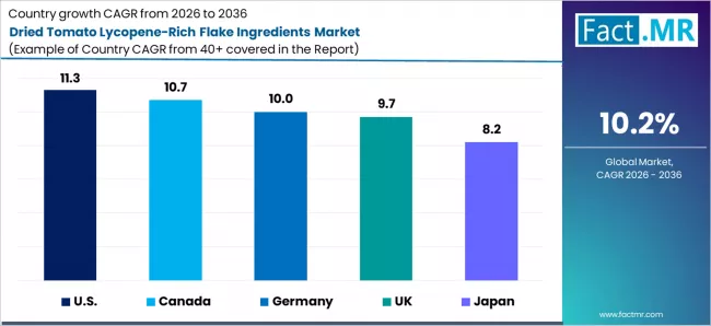 Dried Tomato Lycopene Rich Flake Ingredients Market Cagr Analysis By Country