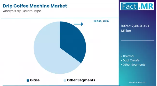 Drip Coffee Machine Market By Carafe Type