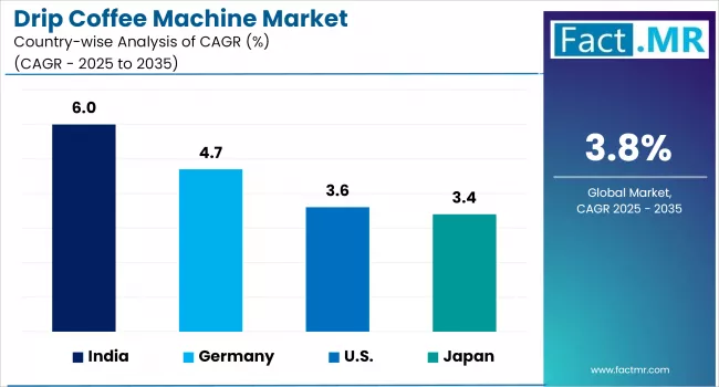 Drip Coffee Machine Market By Country