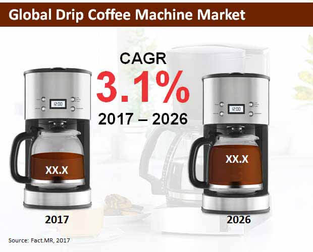 Drip Coffee Machine Market drip coffee machine market