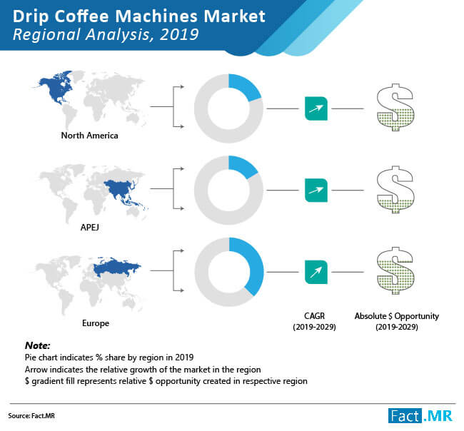 Drip coffee machines market regional analysis by Fact.MR