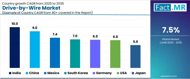 Drive By Wire Market Cagr Analysis By Country Drive By Wire Market Cagr Analysis By Country