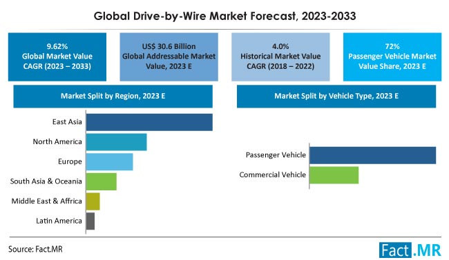 Drive-by-Wire Market Size, Share, Trends, Growth, Demand and Sales Forecast Report by Fact.MR
