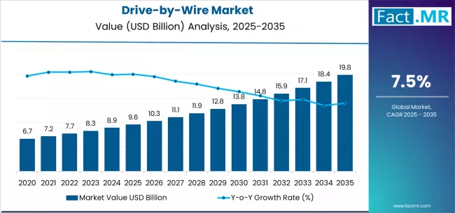 Drive By Wire Market Market Value Analysis Drive By Wire Market Market Value Analysis