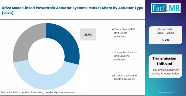 Drive Mode Linked Powertrain Actuator Systems Market Analysis By Actuator Type