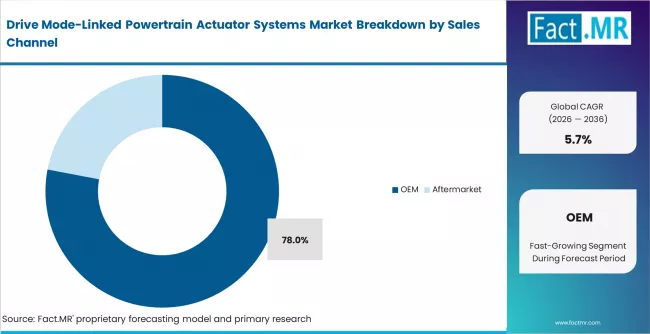 Drive Mode Linked Powertrain Actuator Systems Market Analysis By Sales Channel