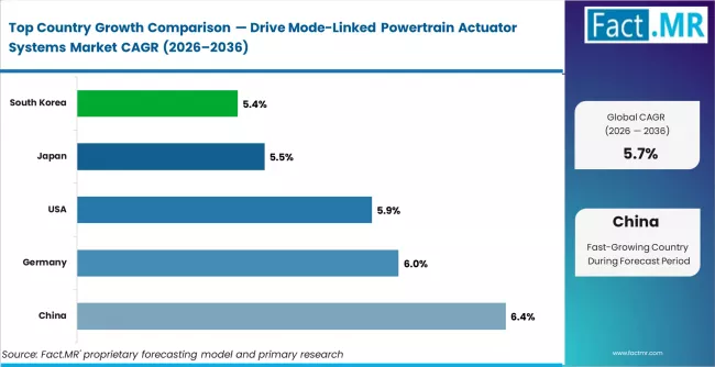 Drive Mode Linked Powertrain Actuator Systems Market Cagr Analysis By Country