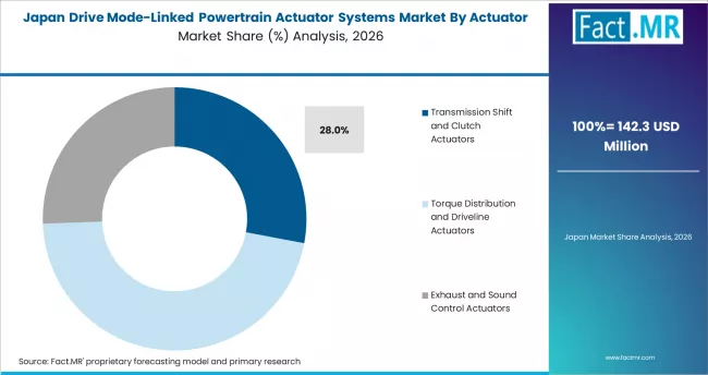 Drive Mode Linked Powertrain Actuator Systems Market Japan Market Share Analysis By Actuator Type