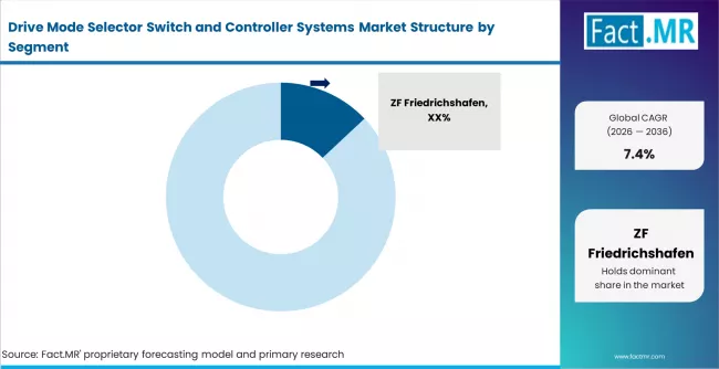 Drive Mode Selector Switch And Controller Systems Market Analysis By Company