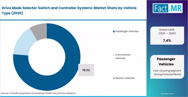 Drive Mode Selector Switch And Controller Systems Market Analysis By Vehicle Type