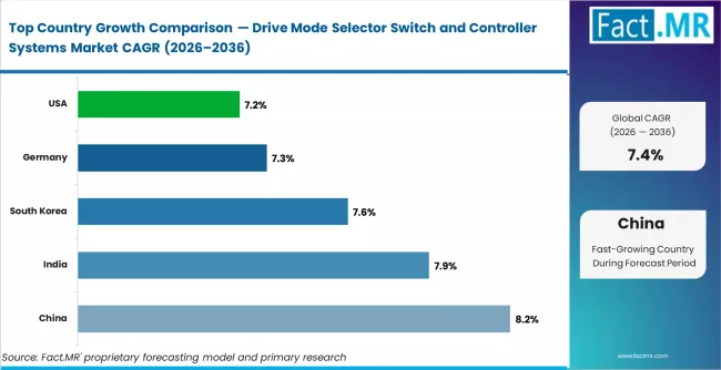 Drive Mode Selector Switch And Controller Systems Market Cagr Analysis By Country