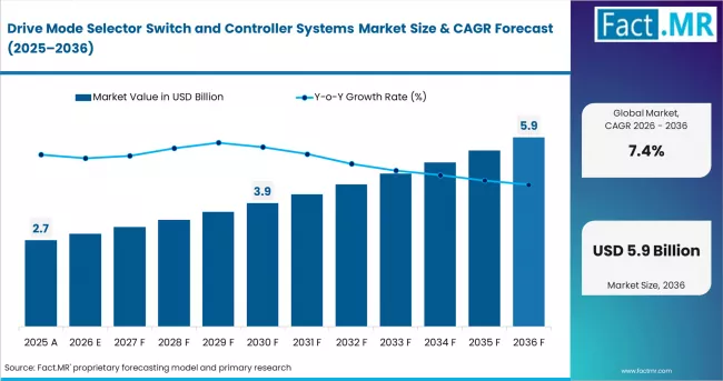 Drive Mode Selector Switch And Controller Systems Market Market Value Analysis