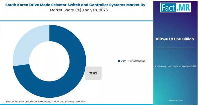 Drive Mode Selector Switch And Controller Systems Market South Korea Market Share Analysis By Sales Channel