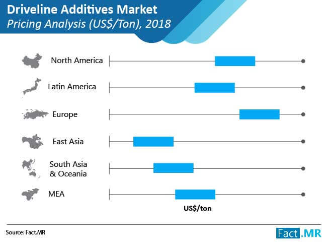 Driveline additives market 01