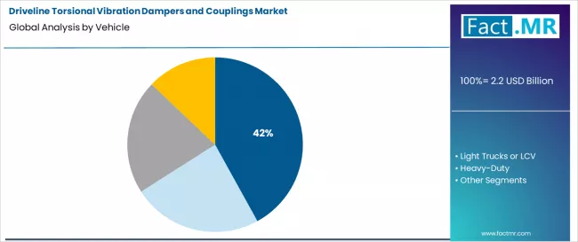 Driveline Torsional Vibration Dampers And Couplings Market Analysis By Vehicle
