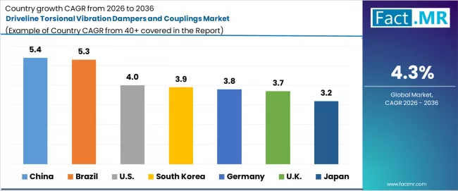 Driveline Torsional Vibration Dampers And Couplings Market Cagr Analysis By Country