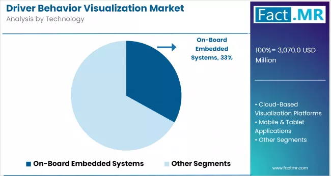 Driver Behavior Visualization Market By Technology