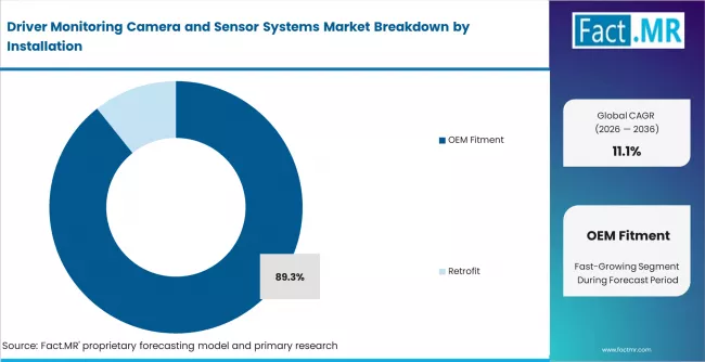 Driver Monitoring Camera And Sensor Systems Market Analysis By Installation
