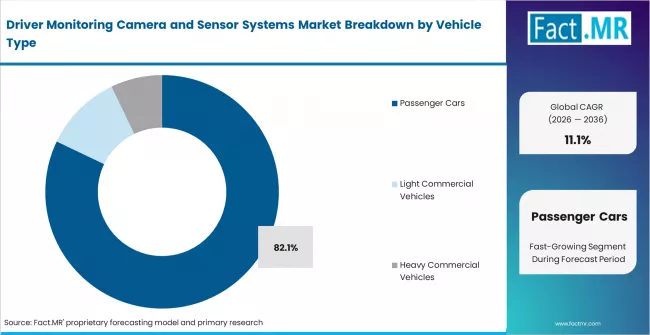 Driver Monitoring Camera And Sensor Systems Market Analysis By Vehicle Type