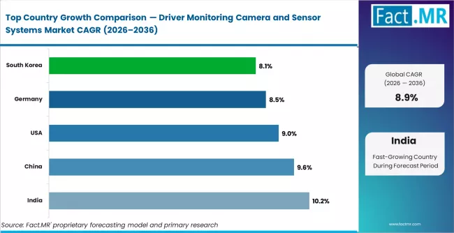 Driver Monitoring Camera And Sensor Systems Market Cagr Analysis By Country
