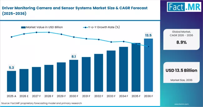 Driver Monitoring Camera And Sensor Systems Market Market Value Analysis