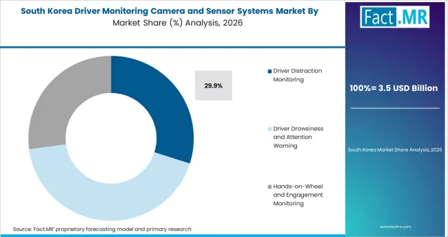 Driver Monitoring Camera And Sensor Systems Market South Korea Market Share Analysis By Function Type