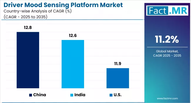 Driver Mood Sensing Platform Market By Country