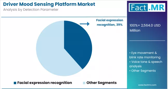 Driver Mood Sensing Platform Market By Detection Parameter