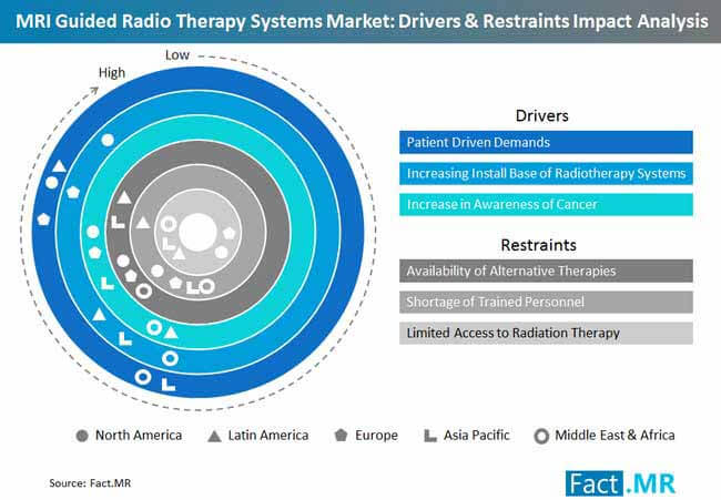 drivers restraints impact analysis