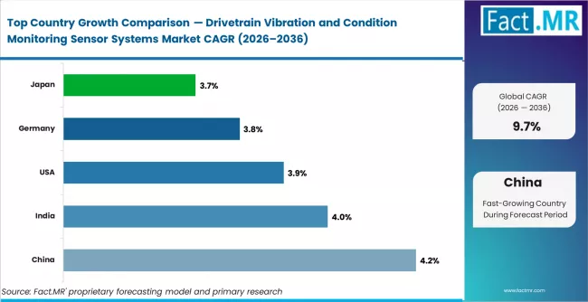 Drivetrain Vibration And Condition Monitoring Sensor Systems Market Cagr Analysis By Country