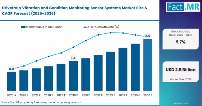 Drivetrain Vibration And Condition Monitoring Sensor Systems Market Value Analysis