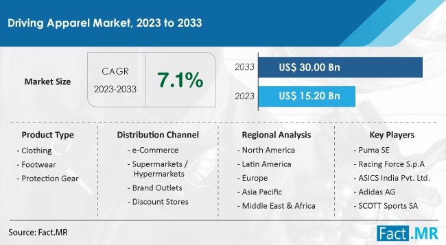 Driving Apparel Market Size, Share, Trends, Growth, Demand and Sales Forecast Report by Fact.MR