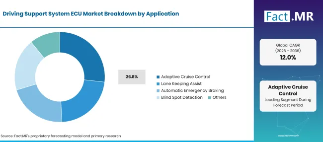 Driving Support System Ecu Market Breakdown Application Driving Support System Ecu Market Breakdown Application