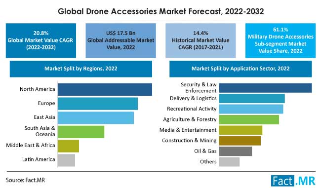 Drone accessories market forecast by Fact.MR