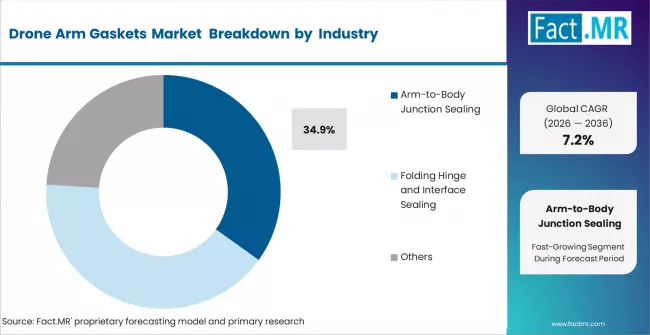 Drone Arm Gaskets Market Analysis By Application