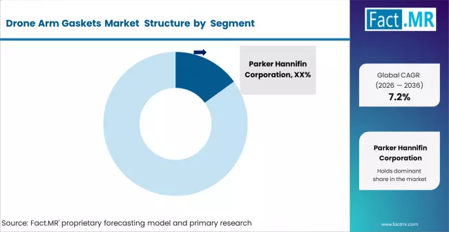 Drone Arm Gaskets Market Analysis By Company
