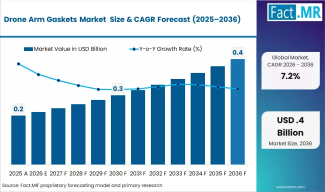 Drone Arm Gaskets Market Market Value Analysis