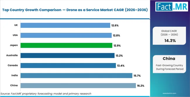 Drone As A Service Market Cagr Analysis By Country