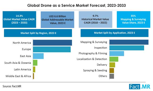 Drone As A Service market forecast by Fact.MR
