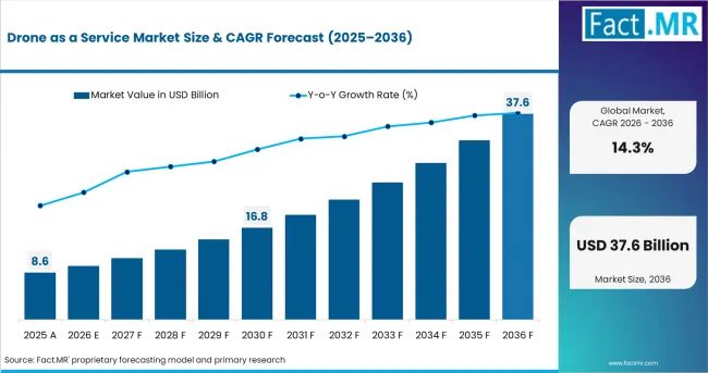 Drone As A Service Market Value Analysis