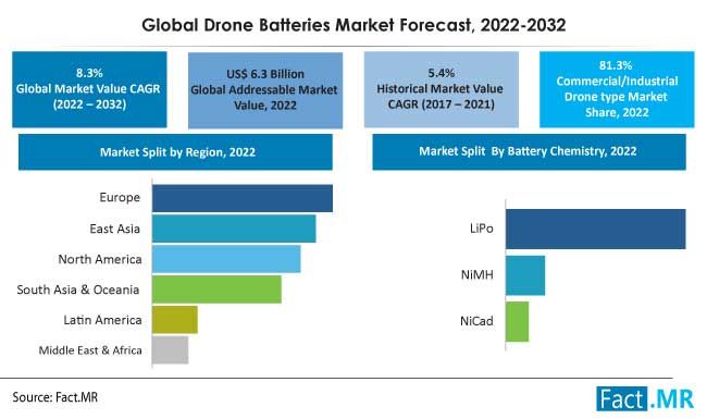 Drone batteries market forecast by Fact.MR