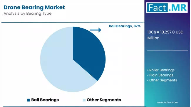 Drone Bearing Market Analysis By Bearing Type