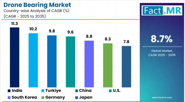 Drone Bearing Market Cagr Analysis By Country