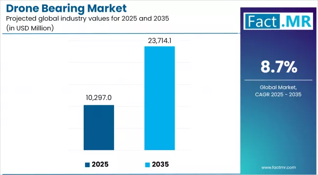 Drone Bearing Market Industry Value Analysis