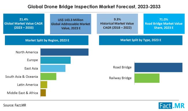 Drone Bridge Inspection Market Forecast 2023 2033