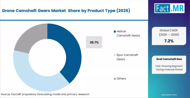 Drone Camshaft Gears Market Analysis By Product Type
