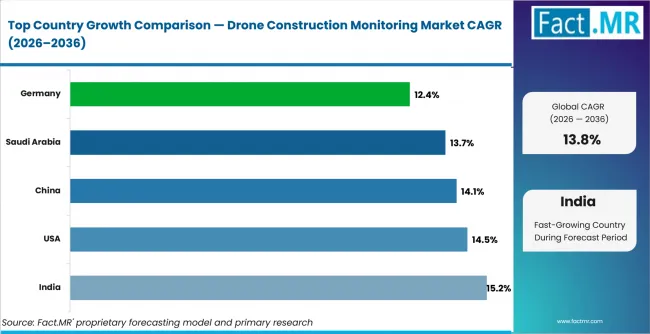 Drone Construction Monitoring Market Cagr Analysis By Country Drone Construction Monitoring Market Cagr Analysis By Country