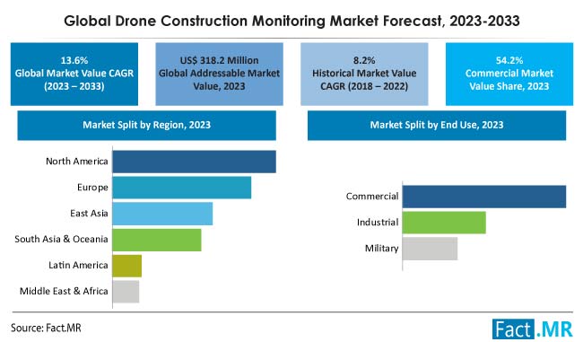 Drone Construction Monitoring Market Forecast 2023 2033