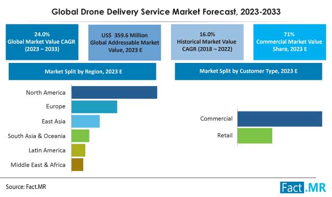 Drone Delivery Service Market Forecast 2023 2033